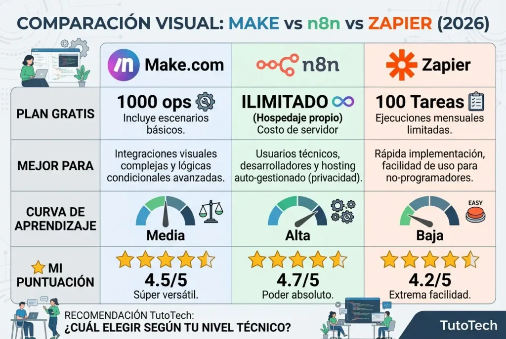 Comparación visual de Make.com, n8n y Zapier en 2026 - cuál elegir según tu nivel técnico