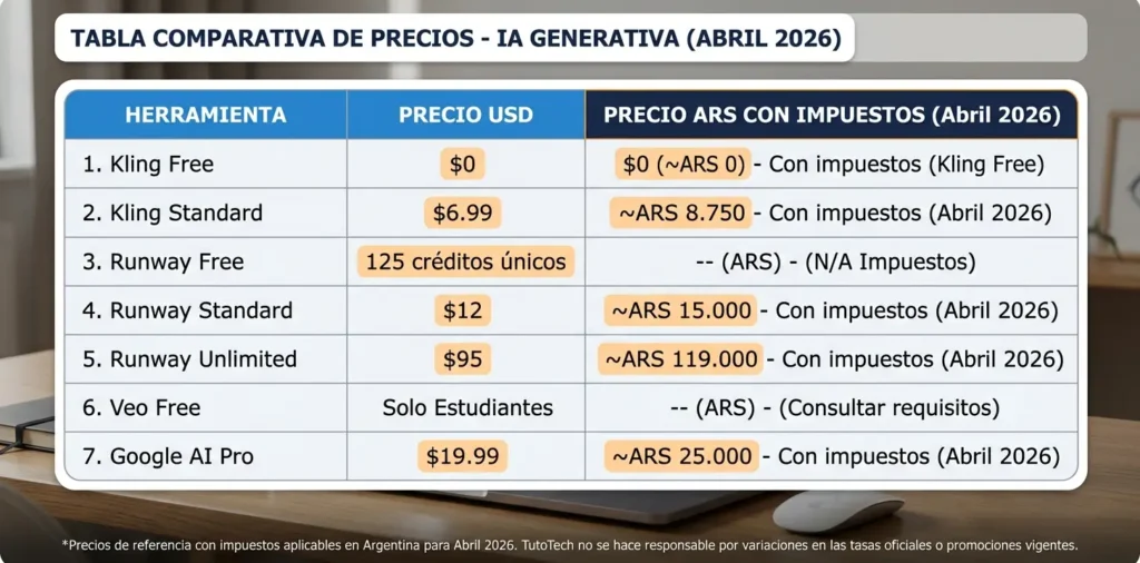 Comparativa de precios reales de Kling, Runway y Veo convertidos a pesos argentinos en 2026